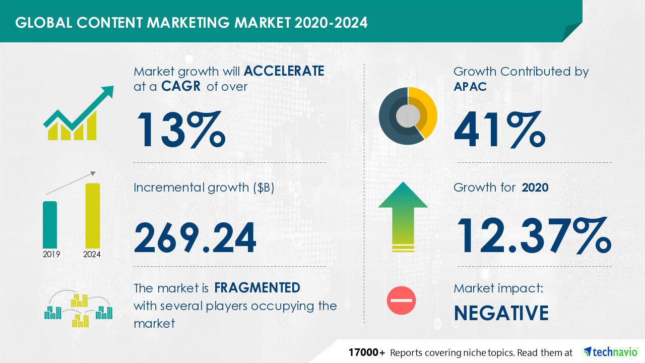 Content marketing sector to reach $269 billion by 2024